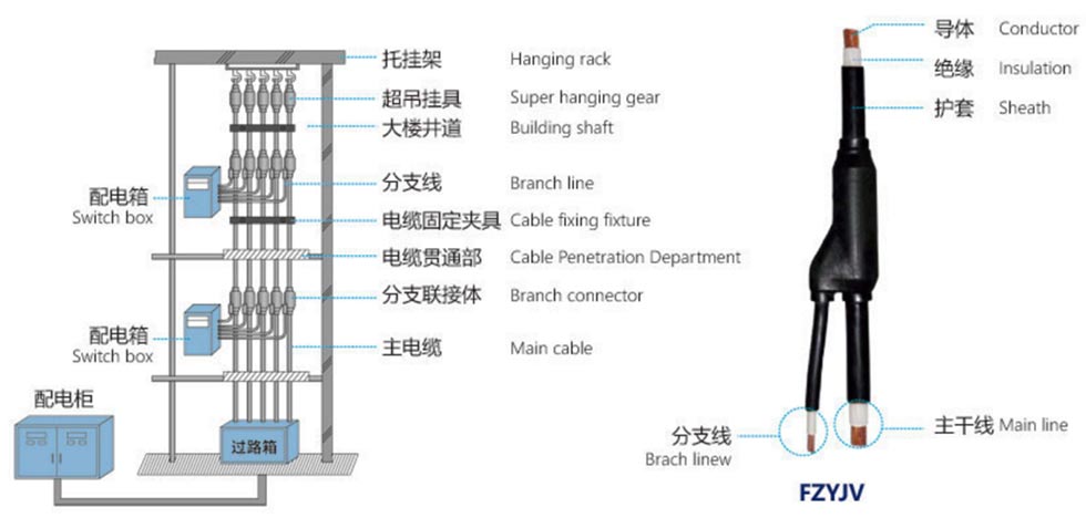 Pre-branched cables prefabricated for electrical power